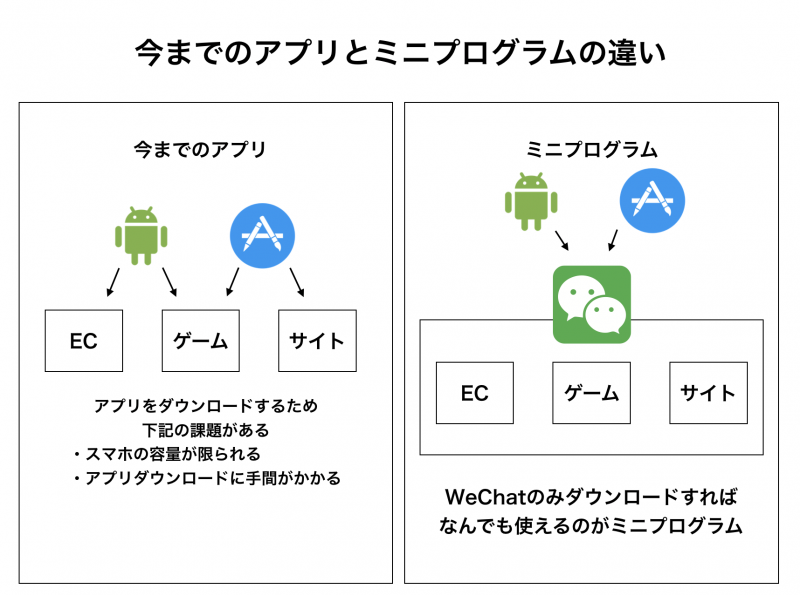 WeChatミニプログラムの概念図