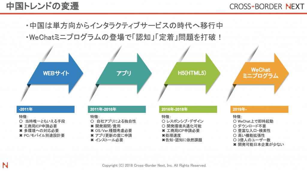 中国トレンドのWEB変遷について