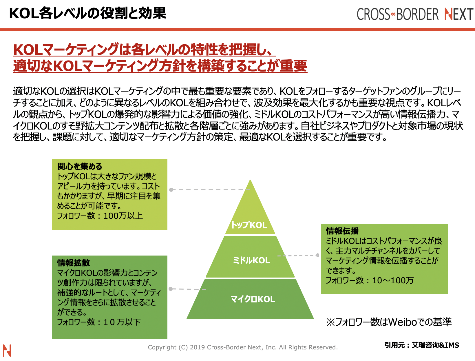 中国インフルエンサー(KOL)は3種類に分類できる