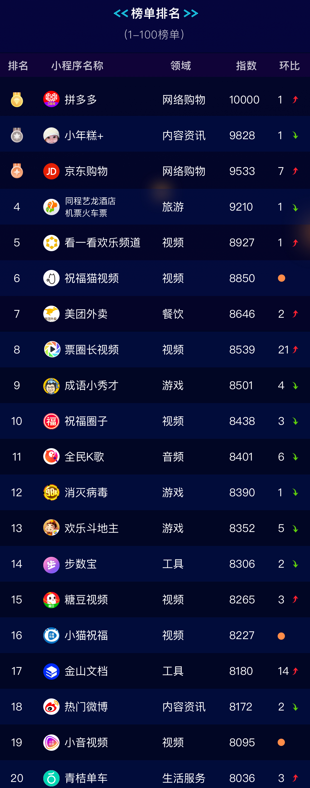 1562064024 | クロスボーダーネクスト株式会社 WeChatミニプログラム最新ランキングTOP20【2019年6月版】発表!