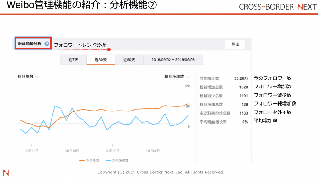 WEIBO(微博/ウェイボー)の機能⑤:分析機能(法人やインフルエンサー向け)