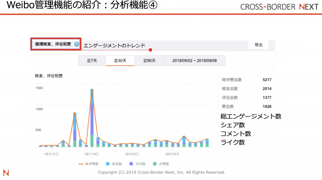 WEIBO(微博/ウェイボー)の機能⑤:分析機能(法人やインフルエンサー向け)