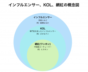 インフルエンサー、KOL、網紅の概念図