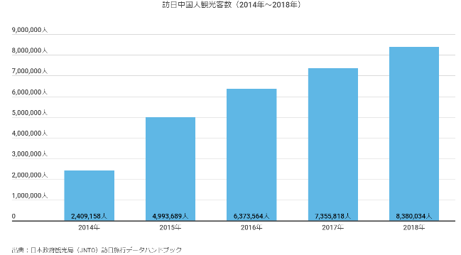 訪日中国人観光客数（2014~2018年）出典：日本政府恰好局訪日旅行データハンドブック