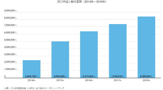 image2 | クロスボーダーネクスト株式会社 訪日中国人観光客数(2014~2018年)出典:日本政府恰好局訪日旅行データハンドブック