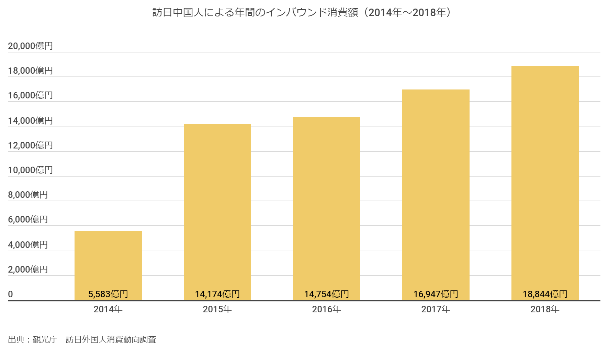 訪日中国人による年間のインバウンド消費額（2014～2018年出典：観光庁　訪日外国人消費傾向調査