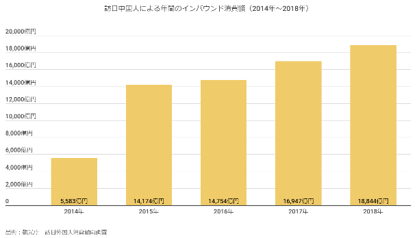 image4 | クロスボーダーネクスト株式会社 訪日中国人による年間のインバウンド消費額(2014~2018年出典:観光庁 訪日外国人消費傾向調査