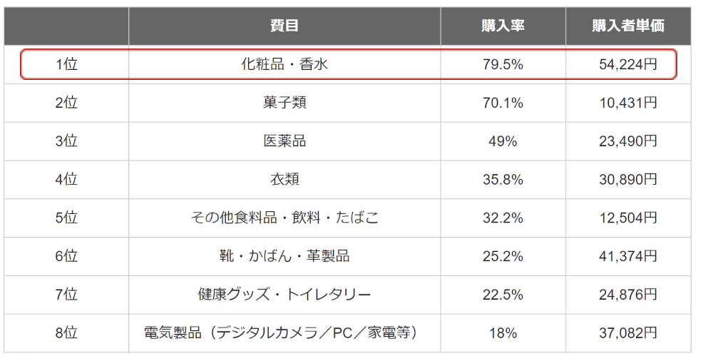 参照：観光庁　訪日外国人消費行動調査2018年より