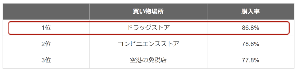 参照：観光庁　訪日外国人消費行動調査2018年より