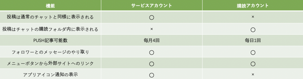 サービスアカウントと購読アカウントの違い