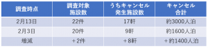 新潟県｜新型コロナウイルスの影響に伴う中国人観光客の宿泊キャンセル状況についてより