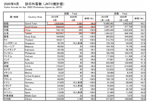 日本政府観光局(JNTO)の発表している「訪日外客数（2020 年 4 月推計値） 」