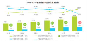 中国ゲーム市場実績データ、2019年―2021年の市場トレンド予測データ