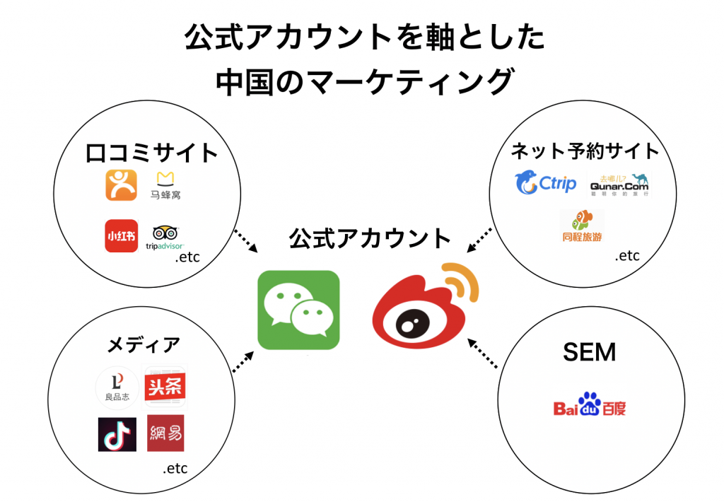 SNS公式アカウントを軸とした中国のマーケティング手法