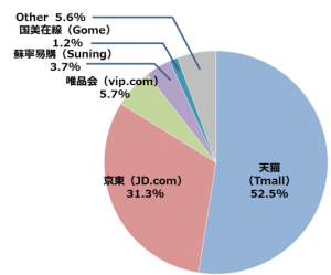 2018年ECプラットフォームシェア