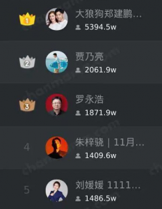 image1 | クロスボーダーネクスト株式会社 抖音独身の日のライバーランキング(下の数字はファン数)