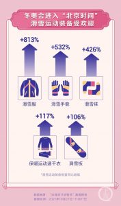 image4 | クロスボーダーネクスト株式会社 「抖音独身の日好物祭」スキー運動装備の売上の前年同期比の増加率