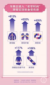 「抖音独身の日好物祭」スキー運動装備の売上の前年同期比の増加率