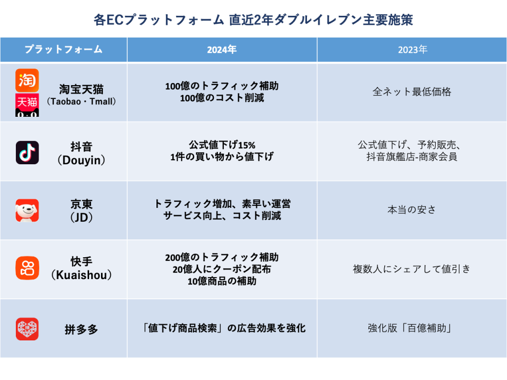 中国ダブルイレブンの主要施策