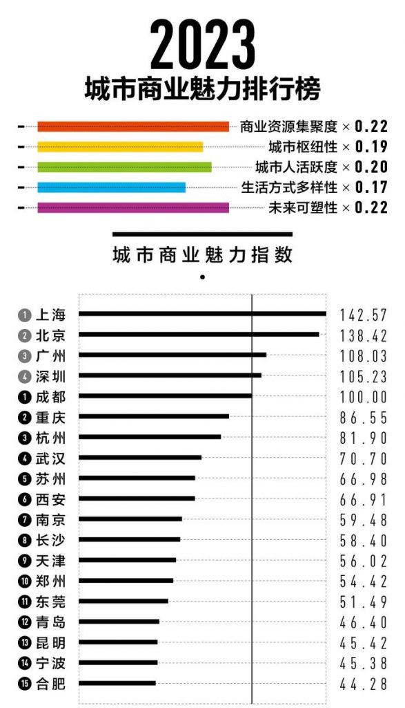 都市魅力ランキング2023 | クロスボーダーネクスト株式会社