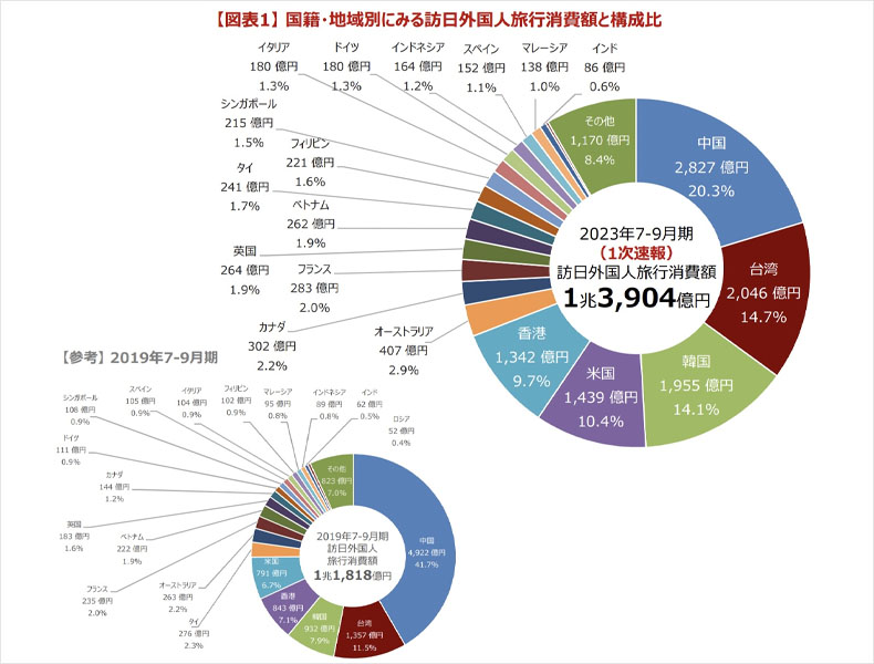 訪日外国人消費動向調査2023年 | クロスボーダーネクスト株式会社