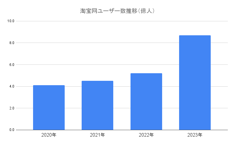 淘宝网taobaoのユーザー数推移