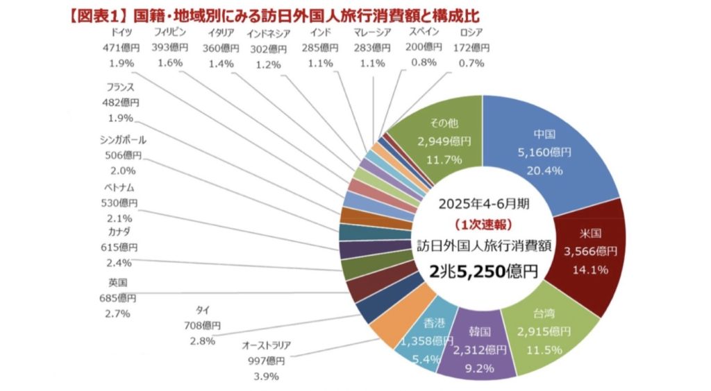 | クロスボーダーネクスト株式会社 訪日外国人旅行消費額2025年4-6月期