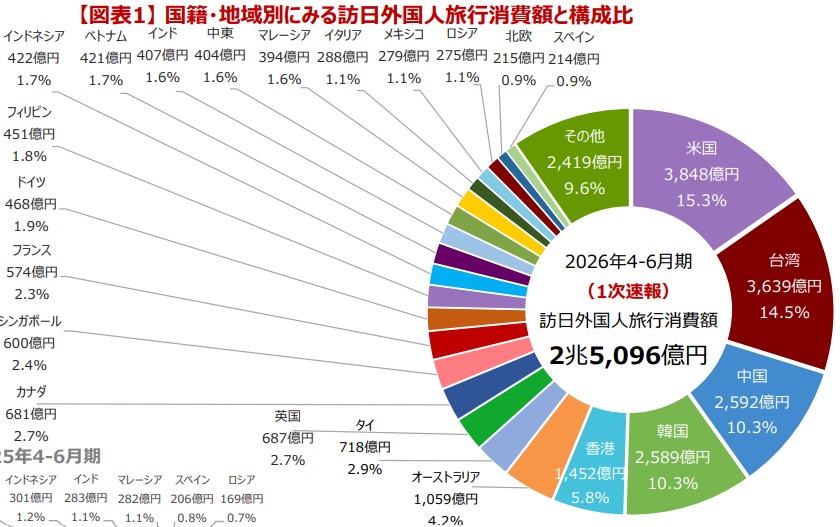 画像⑤ | クロスボーダーネクスト株式会社 訪日外国人旅行者の地域別消費額を示す円グラフ(2026年4-6月期)