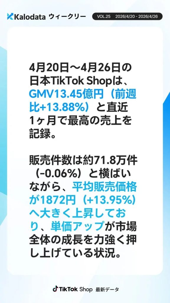 167462-25-8ccecec168af086f2f74eb39a0fbff41-1080x1920-1 | クロスボーダーネクスト株式会社 TikTok Shop日本の最新データを伝える情報バナー。4/20–4/26のGMVは13.45億円、前週比+13.88%、販売件数約71.8万件。平均販売価格は1872円に上昇。