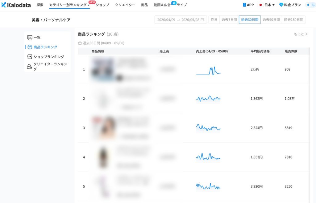 kalodata_image01 | クロスボーダーネクスト株式会社 Kalodataの商品ランキングページ。左サイドのメニューと、中央の表に上位10商品の売上高・平均価格・販売件数を表示。