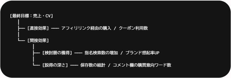 黒い背景の丸いカードに、日本語の階層型アウトライン図。最終目標は“売上・CV”を頂点に、直接効果と間接効果の内訳を示す。