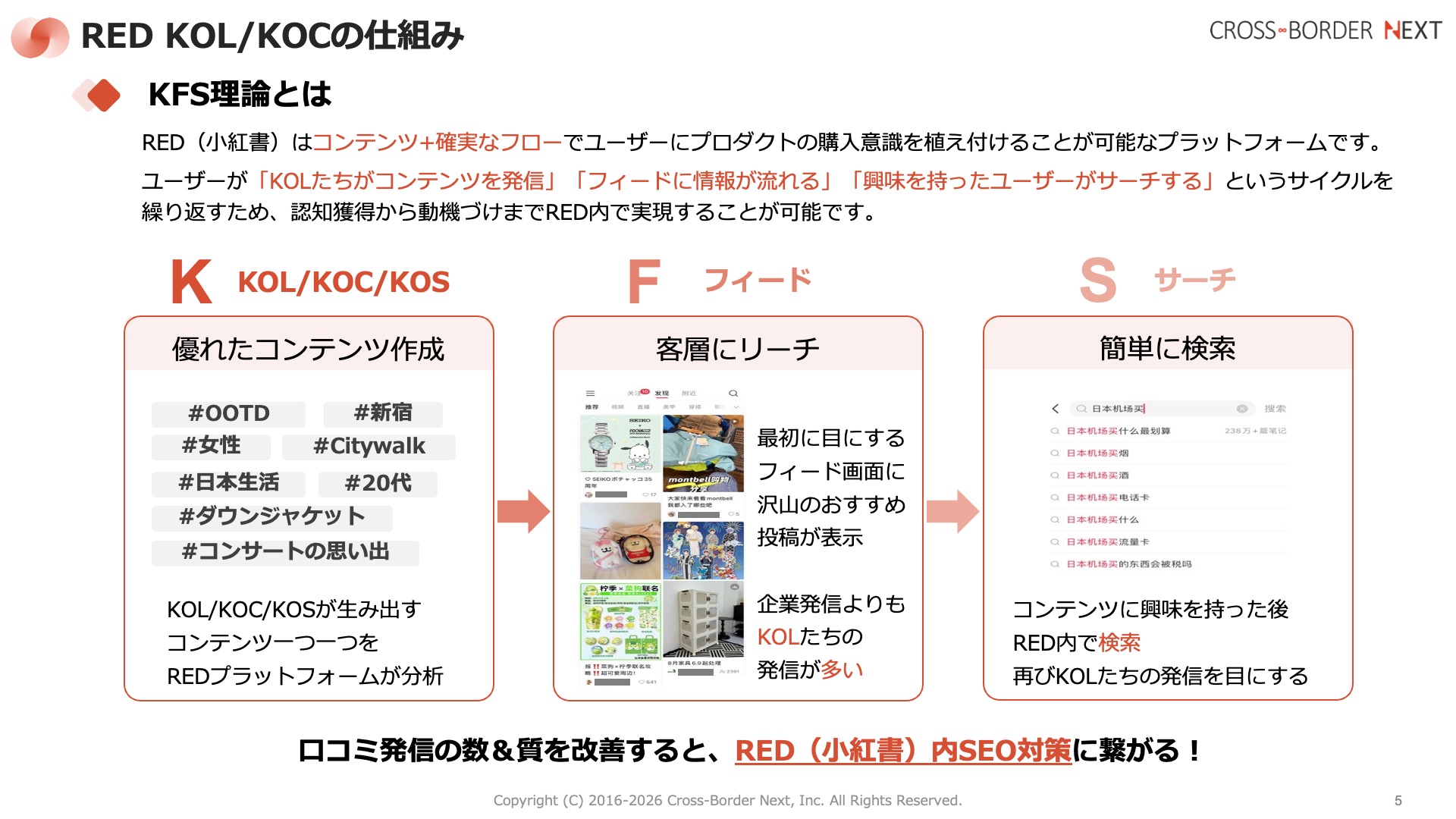 RED_KFS理論説明 | クロスボーダーネクスト株式会社 KFS理論を解説するスライド。K: 優れたコンテンツ作成、F: フィードでリーチ、S: 簡単に検索の3つの柱を示す