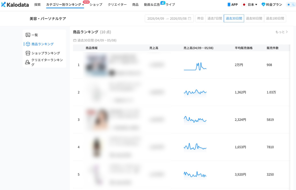 Kalodata ranking page for Beauty & Personal Care, showing top products with sales figures and small trend graphs (past 30 days).