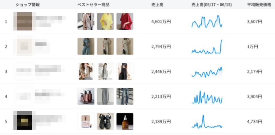 Table of five shops showing best-seller thumbnails, sales totals in yen, small sales trend graphs, and average selling price per shop.