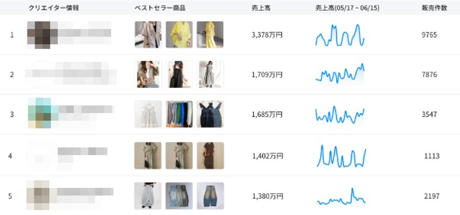 表: クリエイターごとにベストセラー3点と売上高、期間別の売上推移グラフ、販売件数を示すダッシュボード行。創作者のアイコン画像と3点の衣料サムネイル付き。