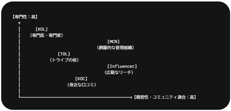 Black rounded diagram containing a scatter plot with vertical axis '専門性: 高' and horizontal axis '親密性・コミュニティ適合: 高'. Points labeled in Japanese: [KOL] (専門医・専門家), [MCN] (網羅的な管理組織), [Influencer] (広範なリーチ), [TOL] (トライの核), [KOC] (身近な口コミ).