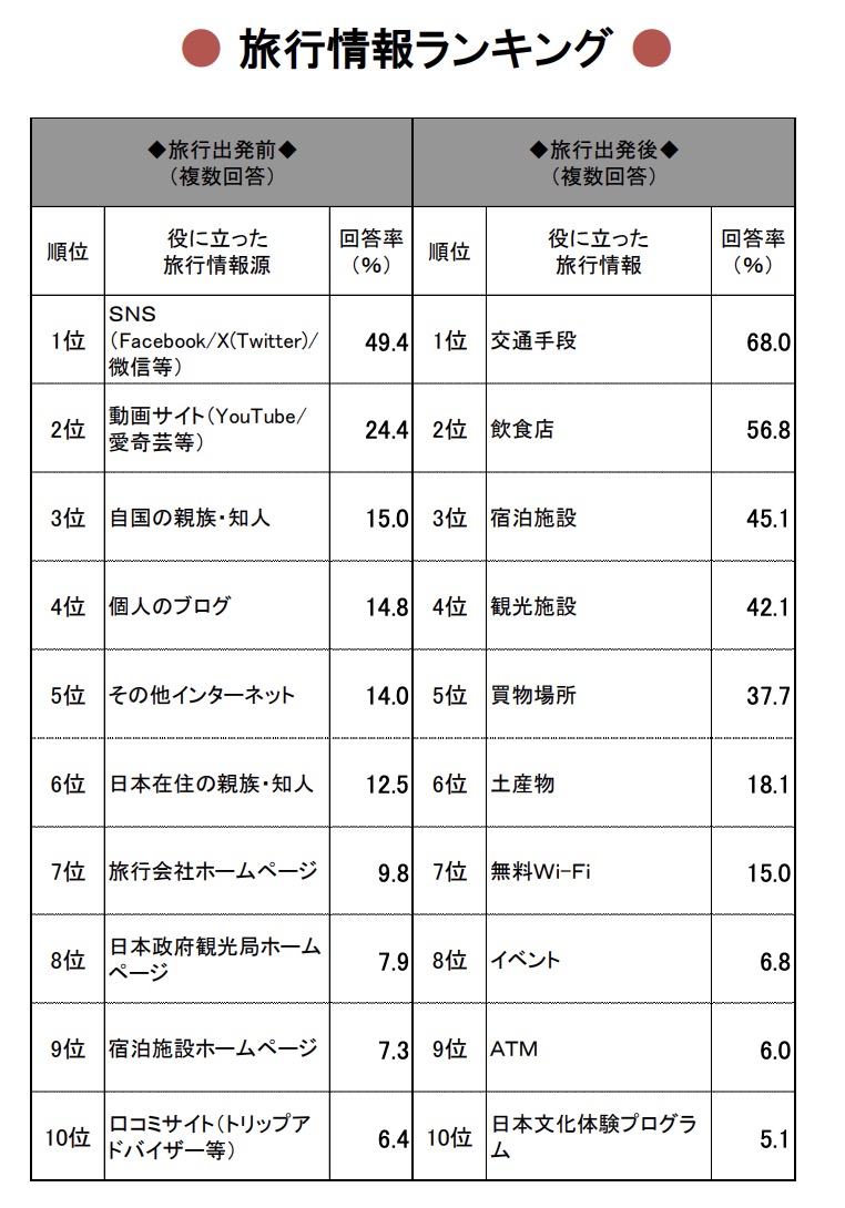 | クロスボーダーネクスト株式会社 Travel information ranking table with left: sources used before travel and right: sources used after travel, showing top 10 with percentages and ranks. Title'旅行情報ランキング' at top.