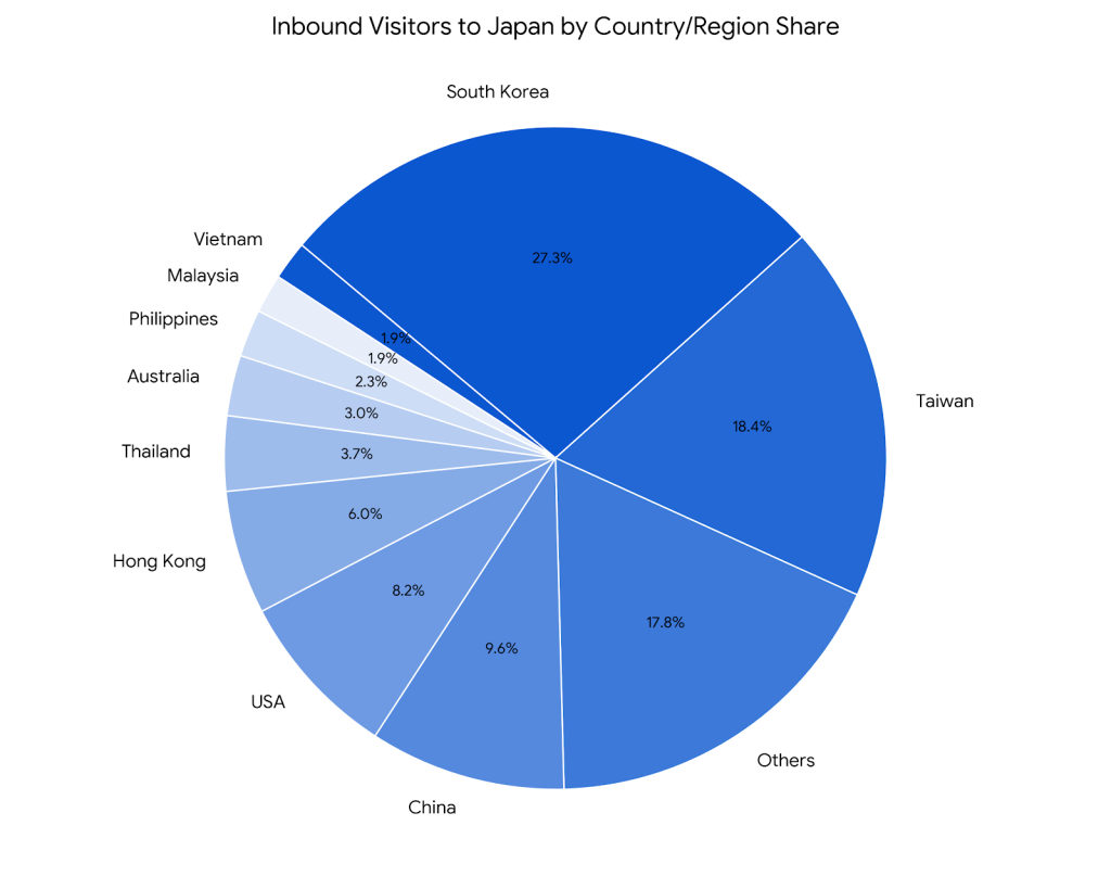 Pie chart of inbound visitors to Japan by country; Korea 27.3%, Taiwan 18.4%, China 17.8%, USA 9.6%, Hong Kong 8.2%, Thailand 6.0%, Australia 3.0%, Philippines 1.9%, Malaysia 1.9%, Vietnam 1.3%, Others