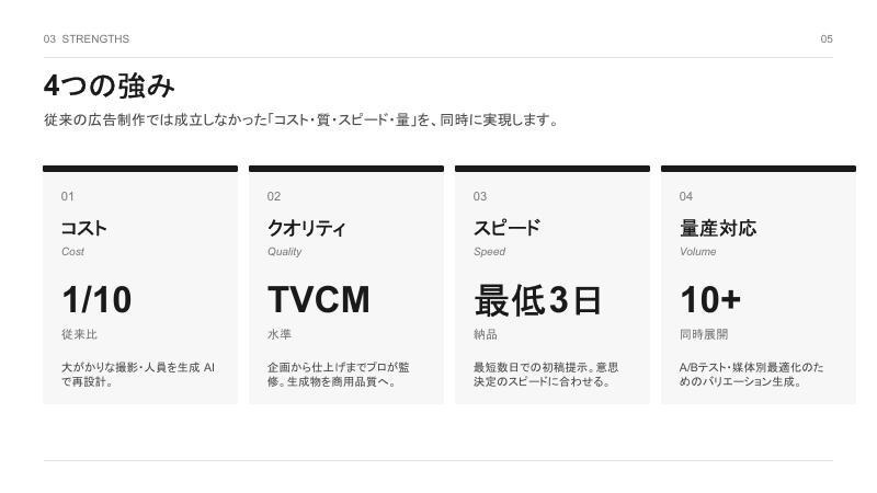 image | クロスボーダーネクスト株式会社 Infographic titled '4つの強み' presenting four panels: Costs, Quality, Speed, Volume with values (1/10, TVCM, 最低3日, 10+) and brief descriptions.