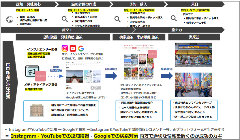 旅行計画の作成から実施までの流れを示す日本語のインフォグラフィック。認知・興味喚起から現地訪問まで矢印でつながる。
