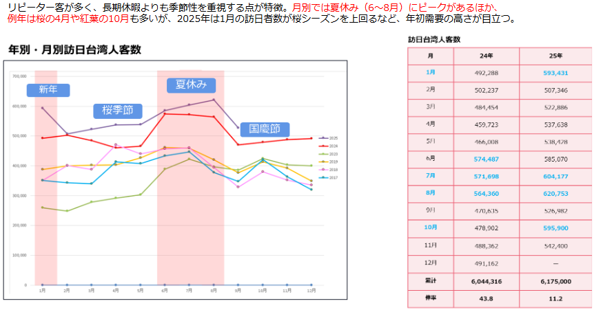 Left: line chart of monthly Taiwanese visitors to Japan by year with seasonal labels (New Year, cherry blossom season, summer vacation, National Day) and pink seasonal bands; Right: table of monthly visitor counts for two years (24年 and 25年).