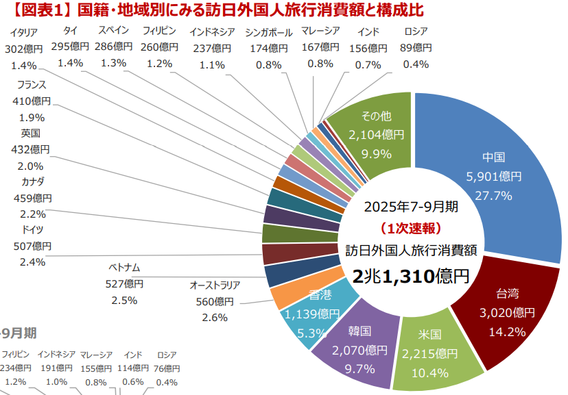 訪日外国人旅行消費額を国別に示すドーナツグラフ。中国が最大支出5,901億円(27.7%)、台湾3,020億円(14.2%)、米国2,215億円(10.4%)、韓国2,070億円(9.7%)など。中央には2025年7–9月期の総額2兆1,310億円。