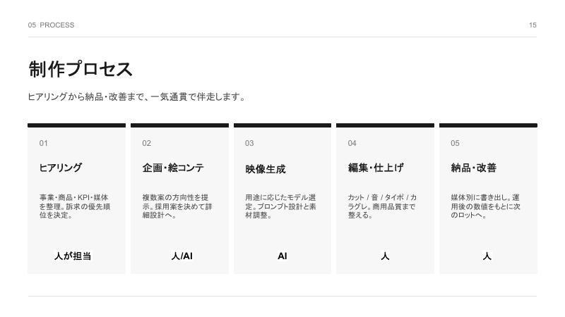 image | クロスボーダーネクスト株式会社 制作プロセスの5段階を横並びで示した図。01 ヒアリング、02 企画・絵コンテ、03 映像生成、04 編集・仕上げ、05 納品・改善と各担当が表示されています。