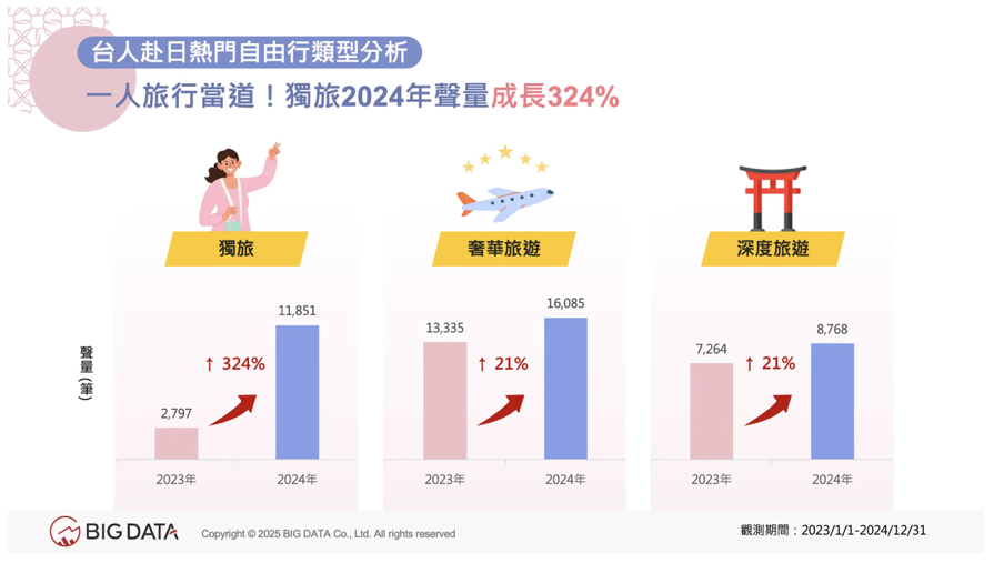 Infographic showing 2023–2024 travel category growth for Taiwanese travelers to Japan: 独旅 rises from 2,797 to 11,851 (+324%), 奢華旅遊 from 13,335 to 16,085 (+21%), 深度旅遊 from 7,264 to 8,768 (+21%), with BIG DATA at the bottom.