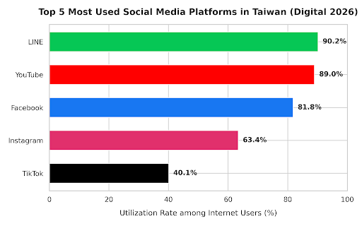 Horizontal bar chart of Taiwan's top five social platforms with usage rates: LINE 90.2%, YouTube 89.0%, Facebook 81.8%, Instagram 63.4%, TikTok 40.1%.