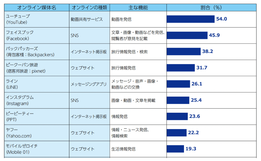 横長の表で、オンライン媒体の種類と主な機能と割合を示すグラフ的な情報。YouTubeが動画発信54.0%、Facebookが文・画像・動画発信で45.9%、Backpackersが旅行情報発信・検索で38.2%、pixnet系が旅行情報発信で31.7%、LINEがメッセージ交換26.1%、Instagramが画像・動画の投稿で25.4%、PPTが情報発信で23.6%、Yahooが情報・ニュース発信・検索で22.2%、Mobile01が生活情報発信で19.3%。