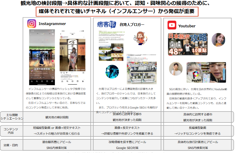 インフルエンサーの配信チャネルを比較する表。Instagrammer、台湾ブロガー、YouTuberの3媒体と特徴を示す。